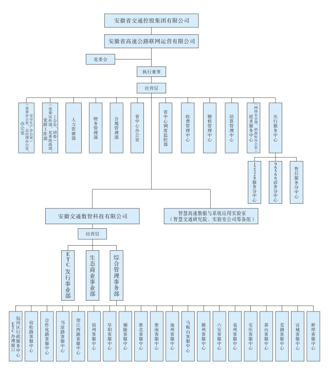 2.安徽省高速公路聯(lián)網運營有限公司組織架構圖.jpg